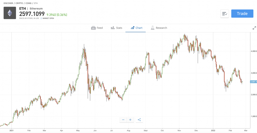 ethereum ราคา 