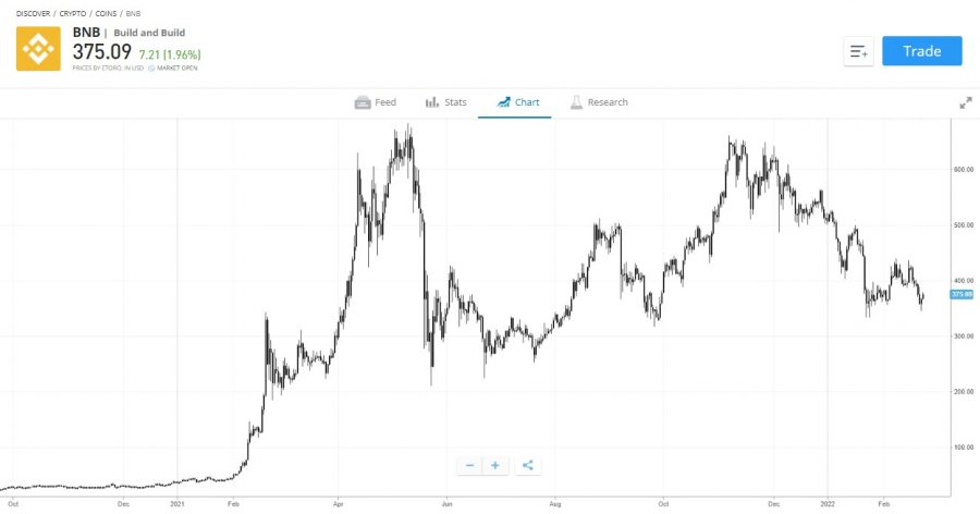 กราฟราคา BNB