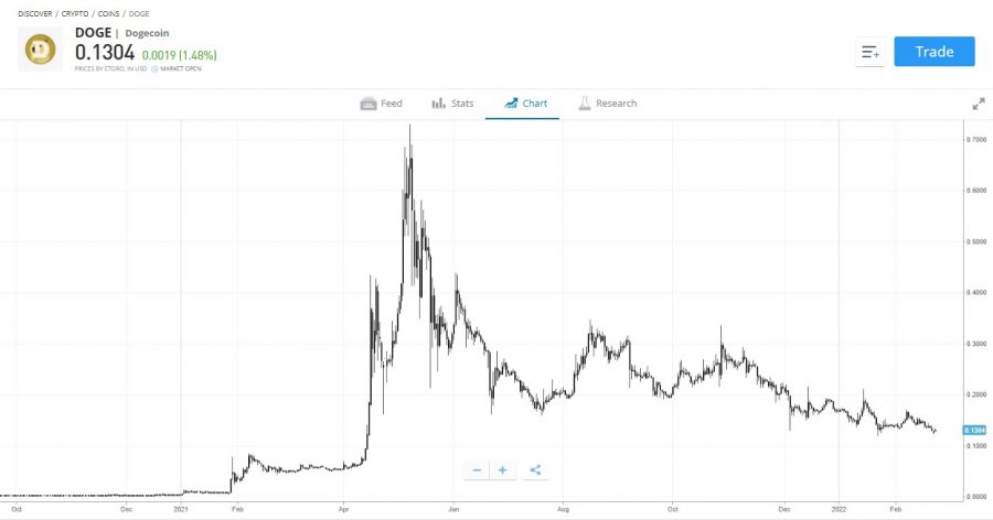 กราฟราคา dogecoin