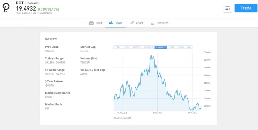 ซื้อ Polkadot ผ่าน eToro