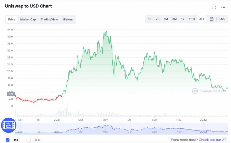 uniswap price prediction