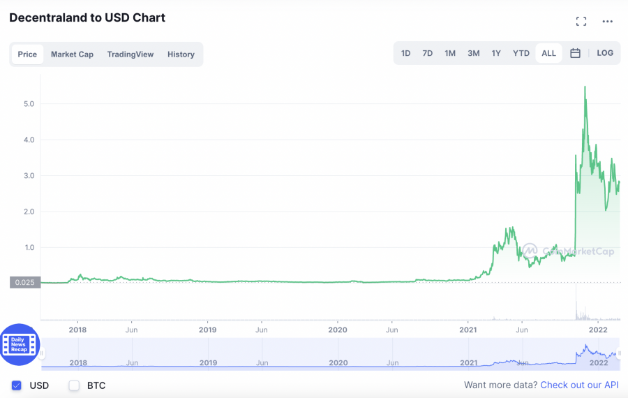 best defi crypto - decentraland price prediction