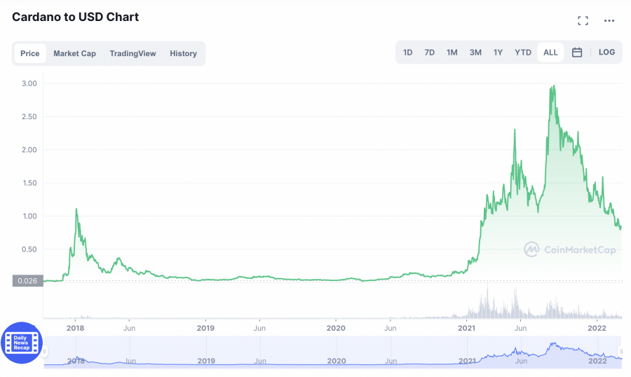 cardano price prediction