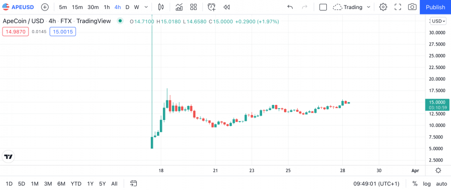 แนวโน้มเหรียญ apecoin อนาคตเหรียญ apecoin 