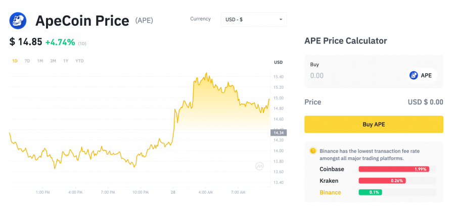 ApeCoin ลิสบน Binance