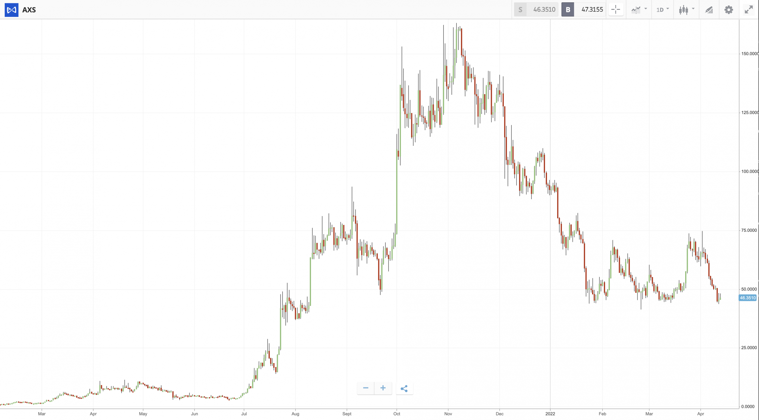 best utility tokens AXS Chart