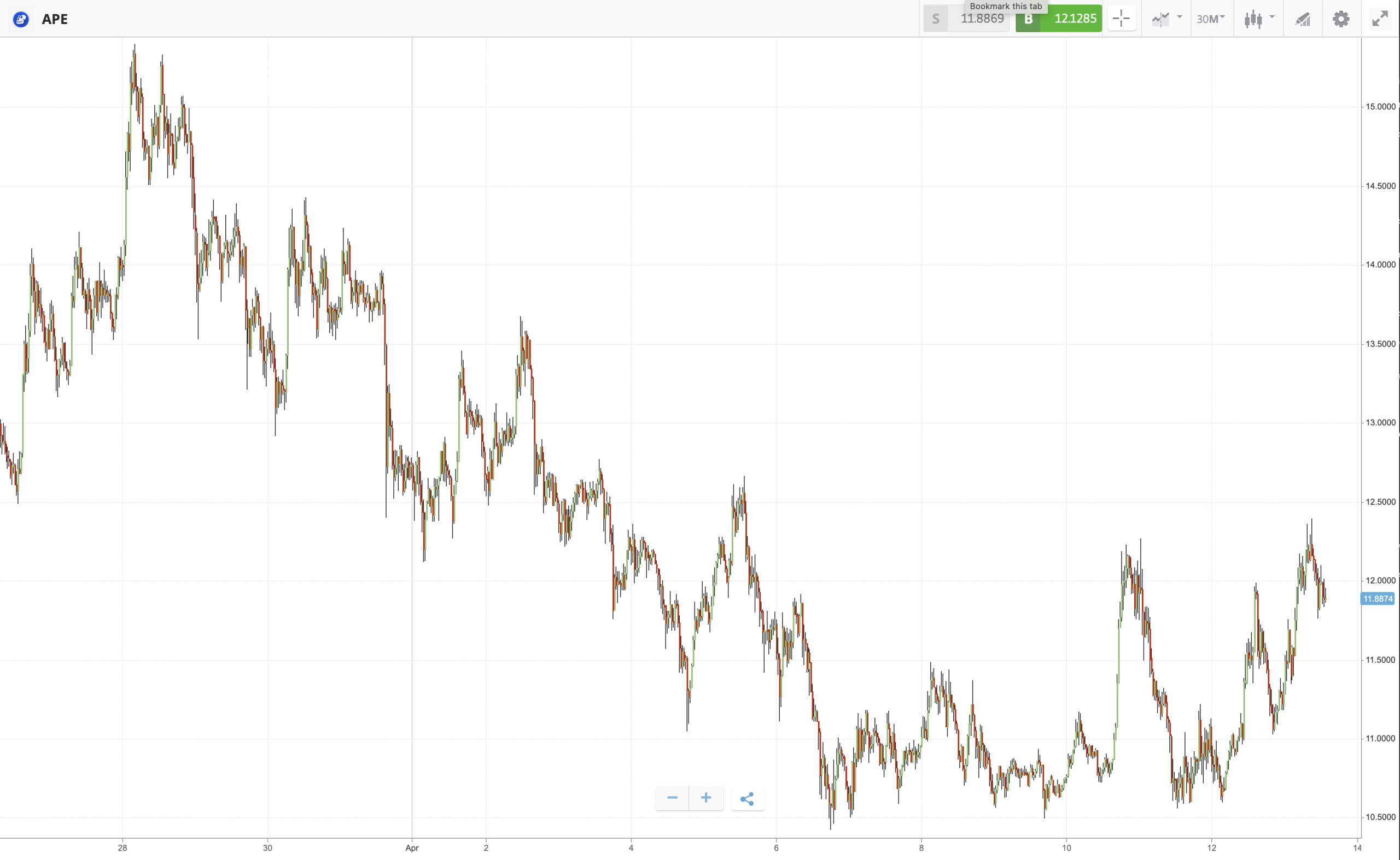 best utility tokens ApeCoin Chart