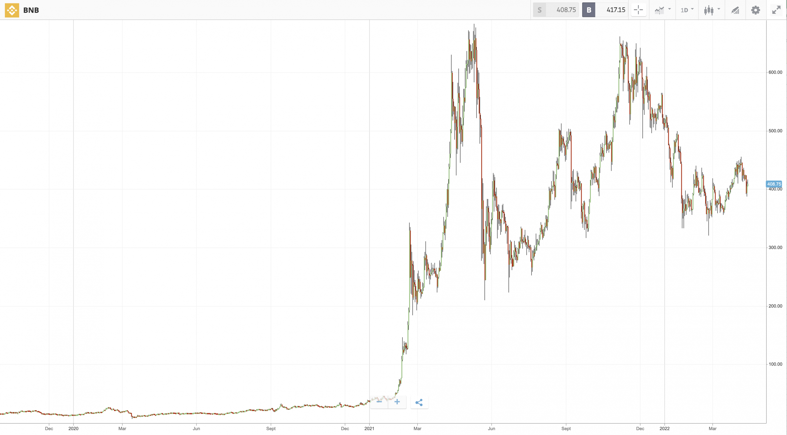 best utility tokens BNB Chart