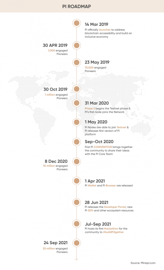 Pi coin roadmap คาดการณ์ราคาเหรียญ pi pi coin น่าซื้อไหม pi coin น่าลงทุนไหม 