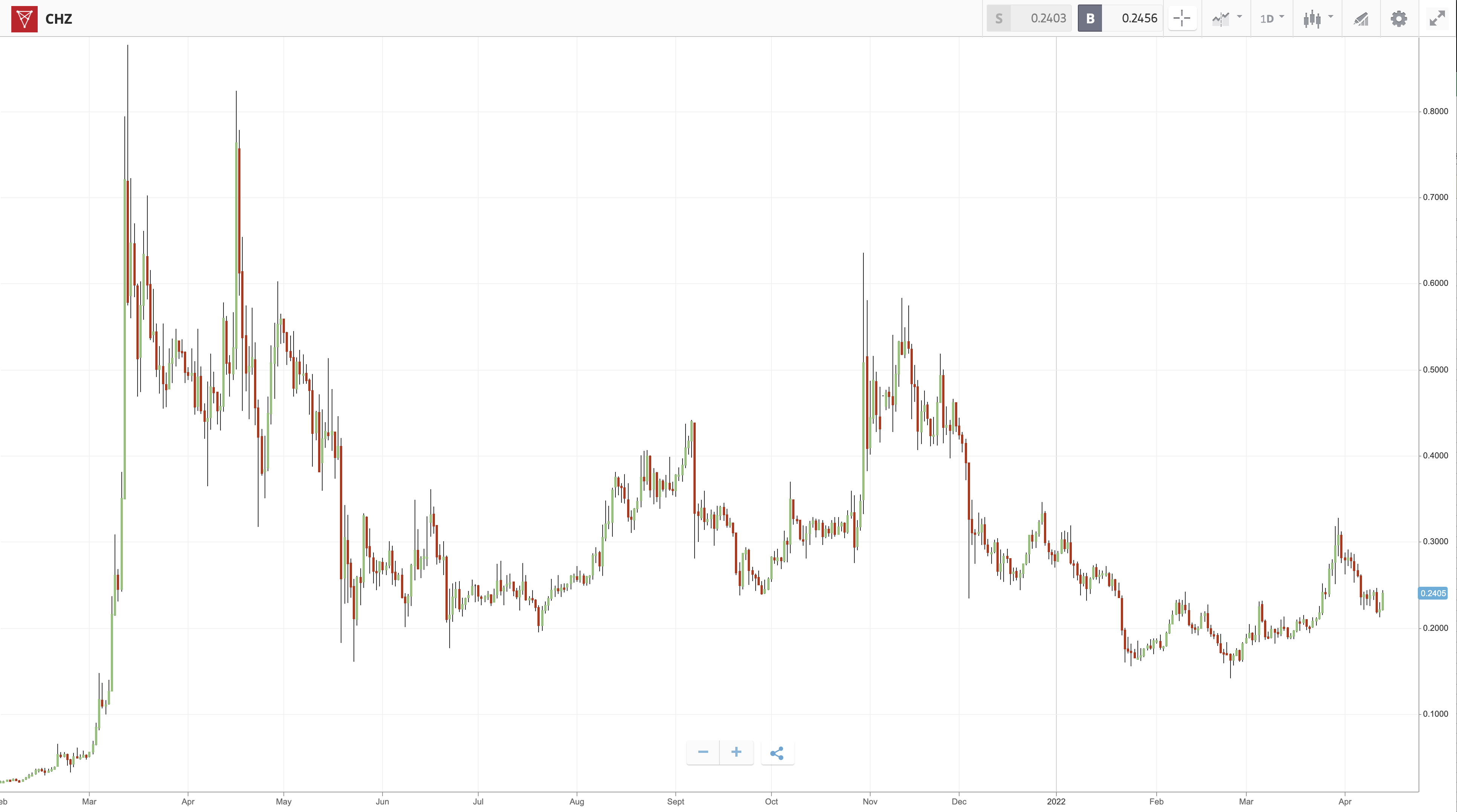 best utility tokens CHZ chart