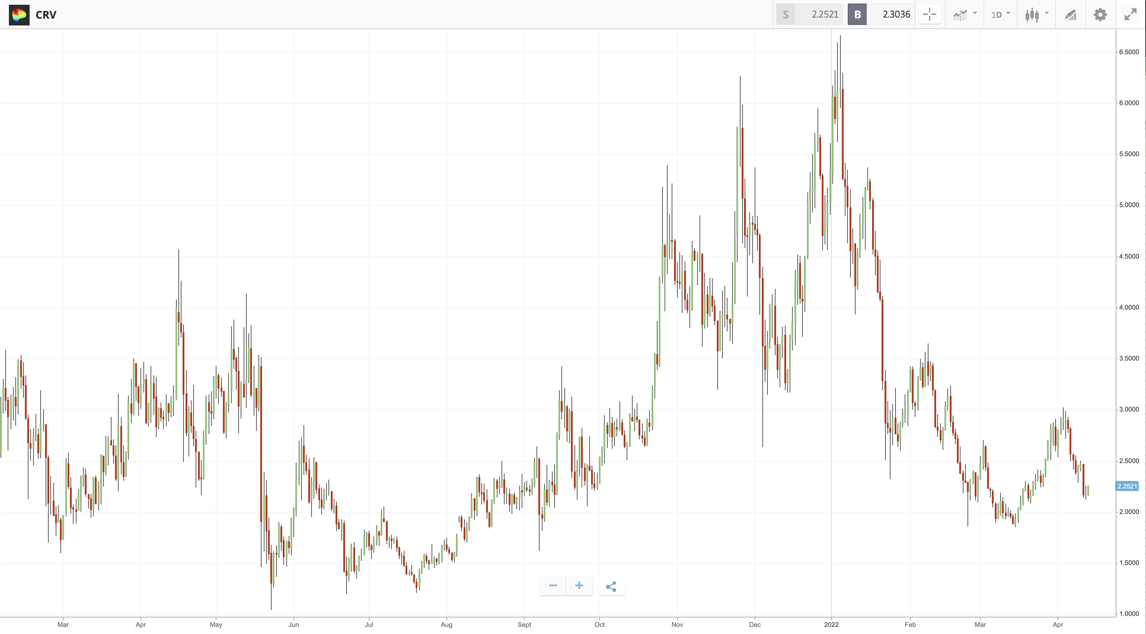 best utility tokens CRV chart