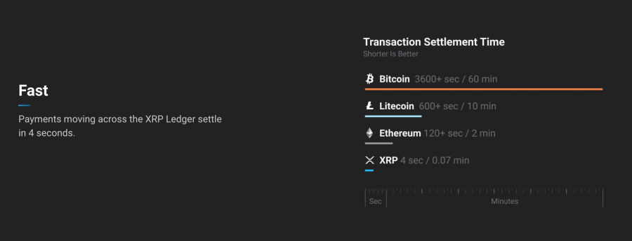 ความเร็วการทำธุรกรรม XRP