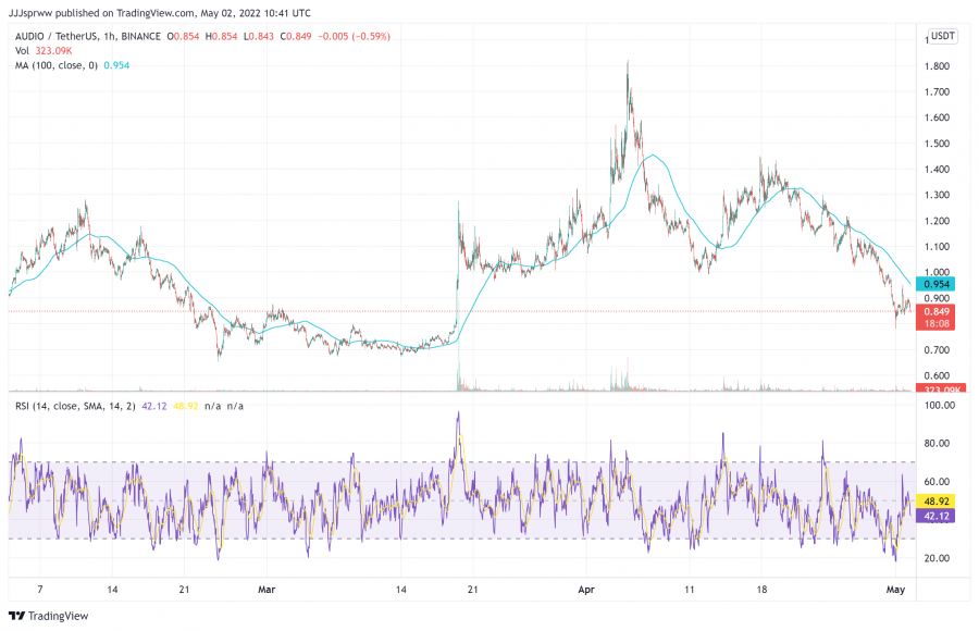 audio price chart - low cap crypto