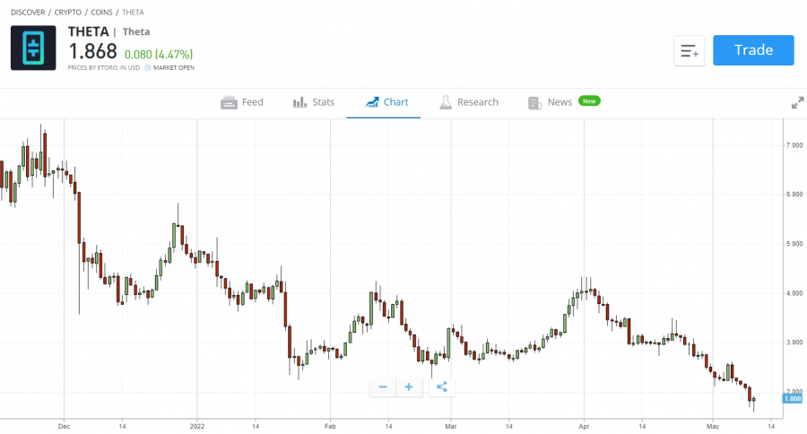 ซื้อ theta ผ่าน etoro