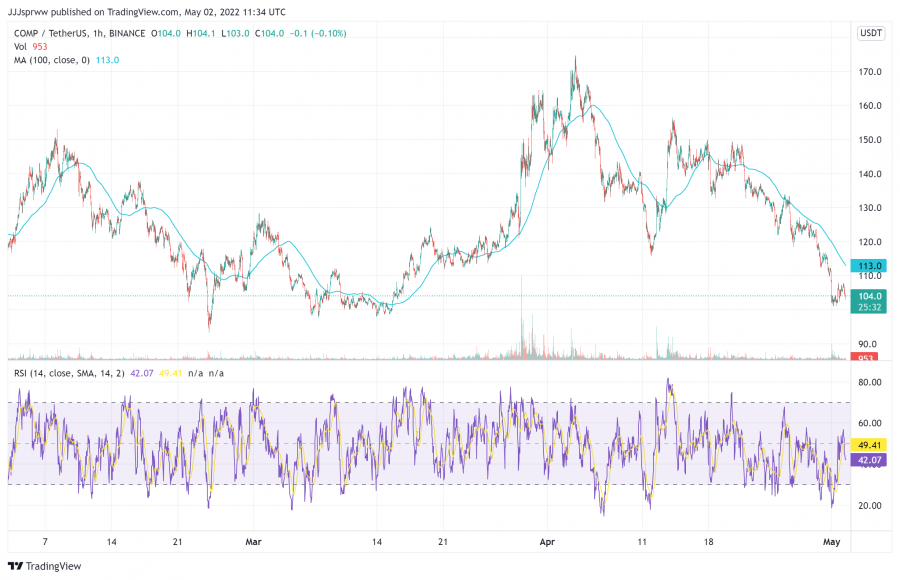 compound price chart - low cap crypto