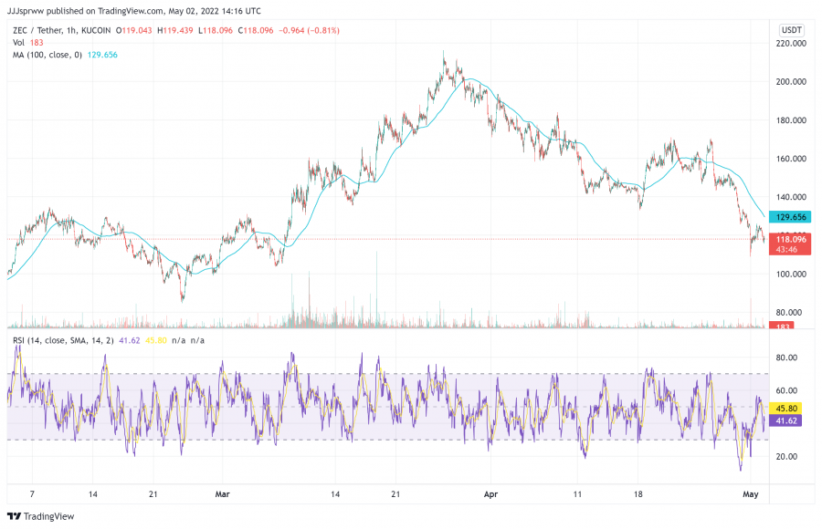 low cap crypto - ZEC - Buy ZEC