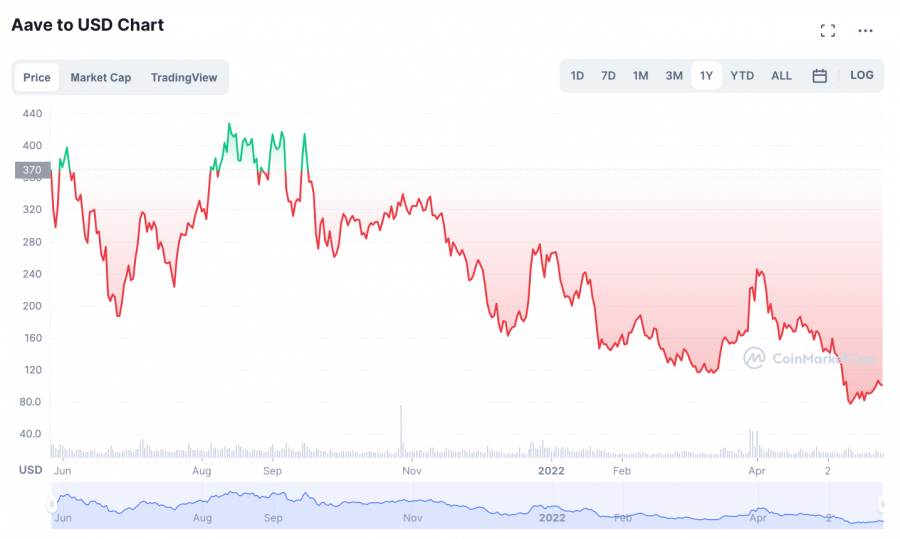 Aave price chart