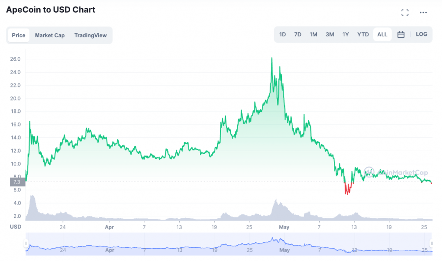 ApeCoin price chart