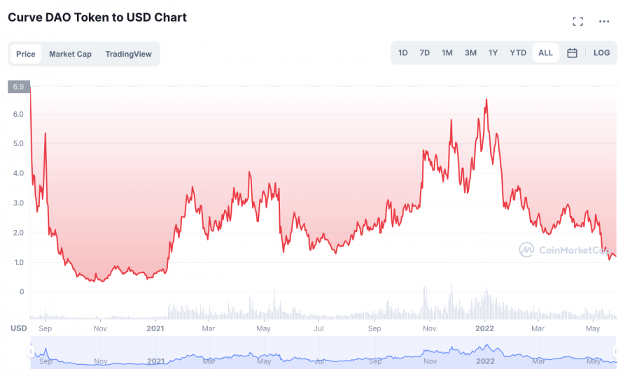 Curve price chart