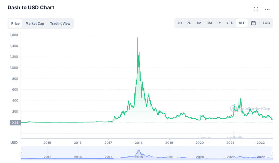 Dash price chart