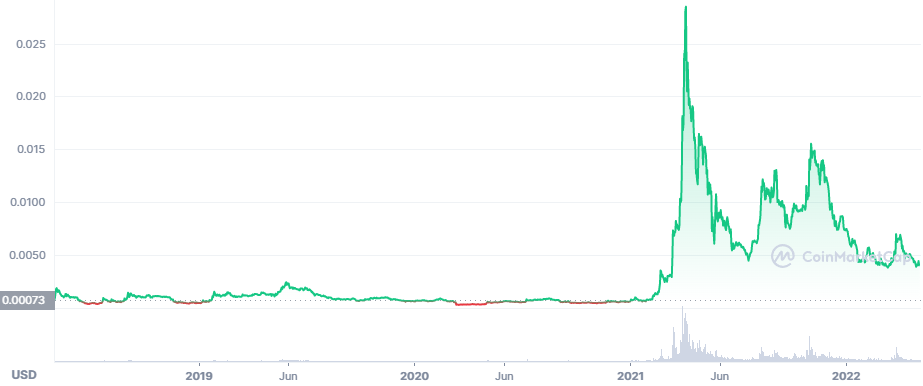 low cap crypto - HOT crypto price chart