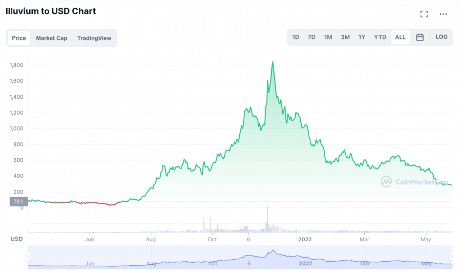 Illuvium price chart