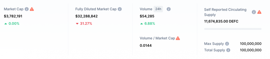 คาดการณ์เหรียญ DeFi Coin