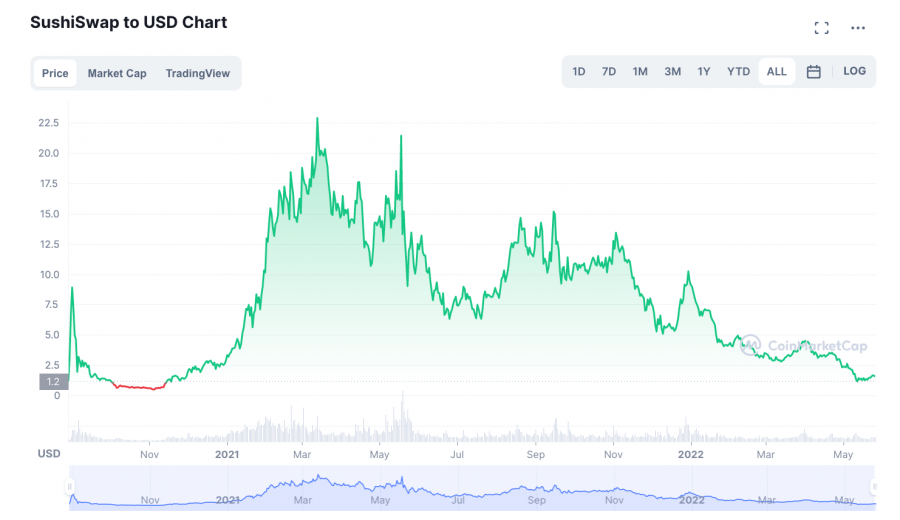 SUSHI price chart