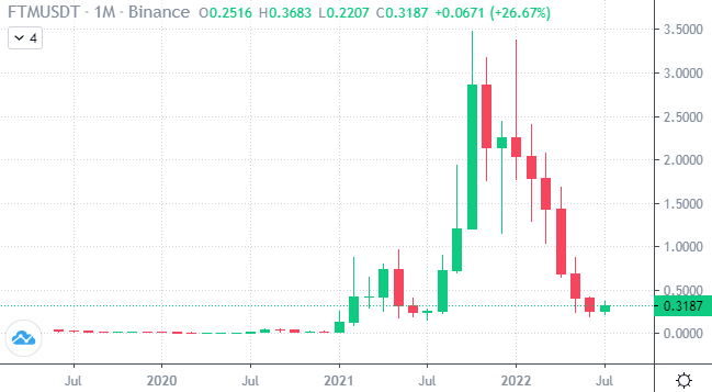 Fantom price chart