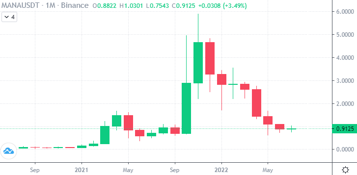 MANA price chart