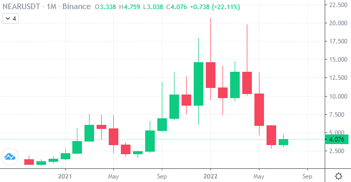 NEAR price chart