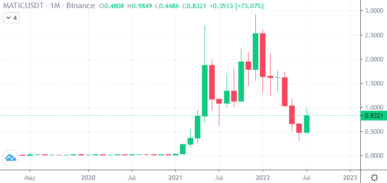 Polygon price chart