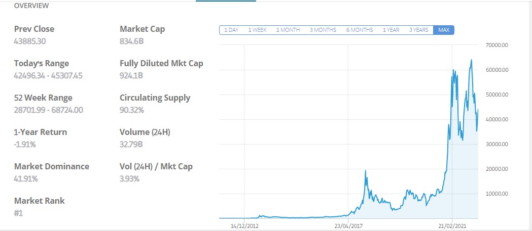 การเติบโตของ bitcoin