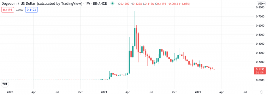 ภาพรวมการซื้อขาย Crypto วิธีเทรดคริปโตมือใหม่ เริ่มต้นเทรดคริปโต ระยะสั้น ให้ได้กำไร