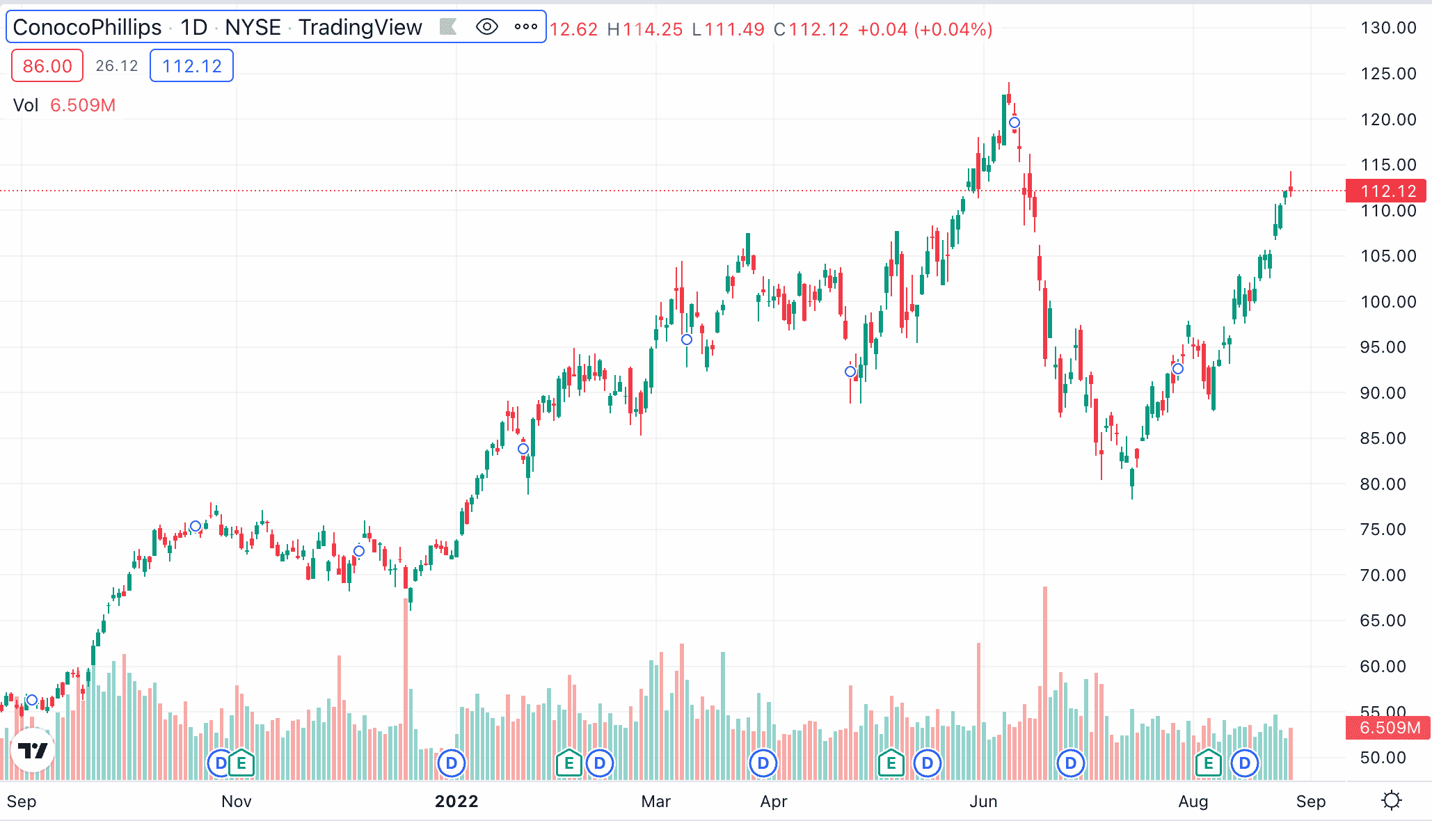 conocophillips stock