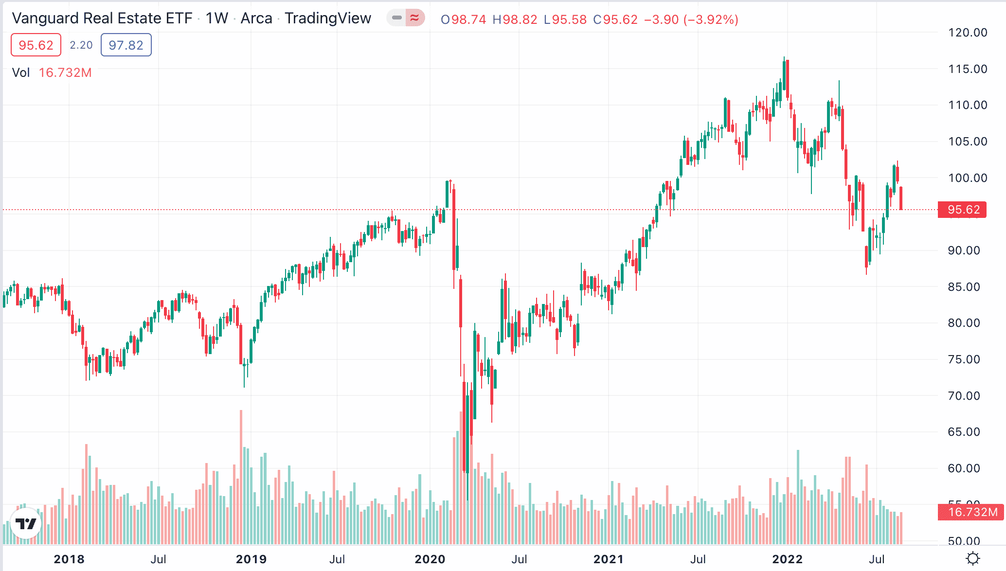 vanguard real estate ETF