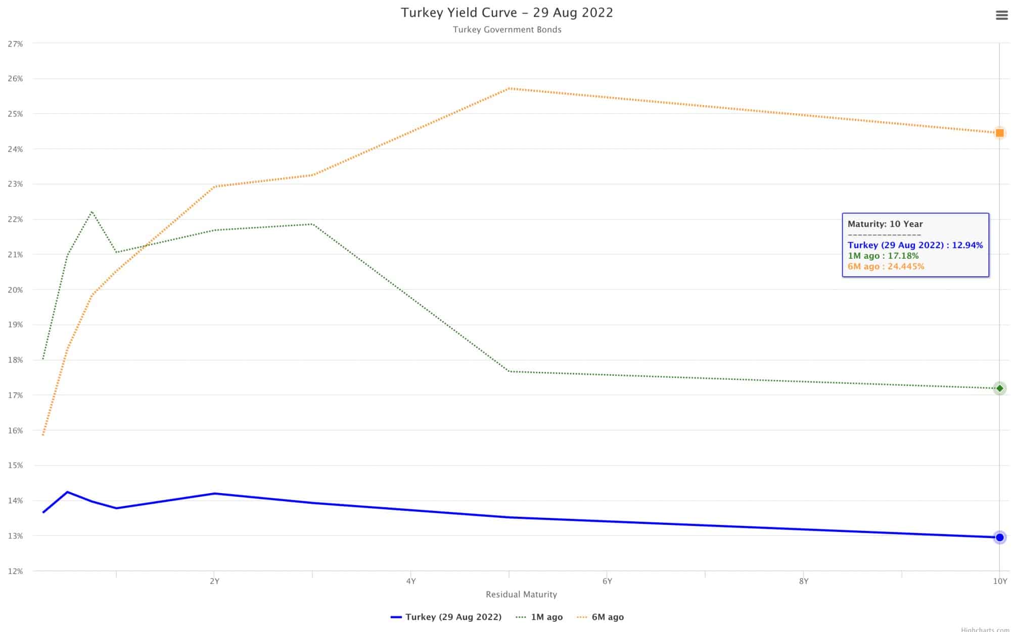 turkey govenrment bond yields