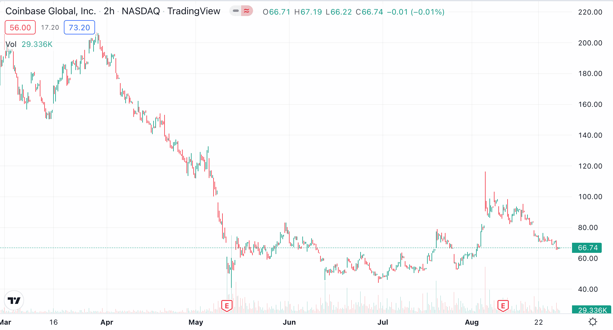 coinbase stock