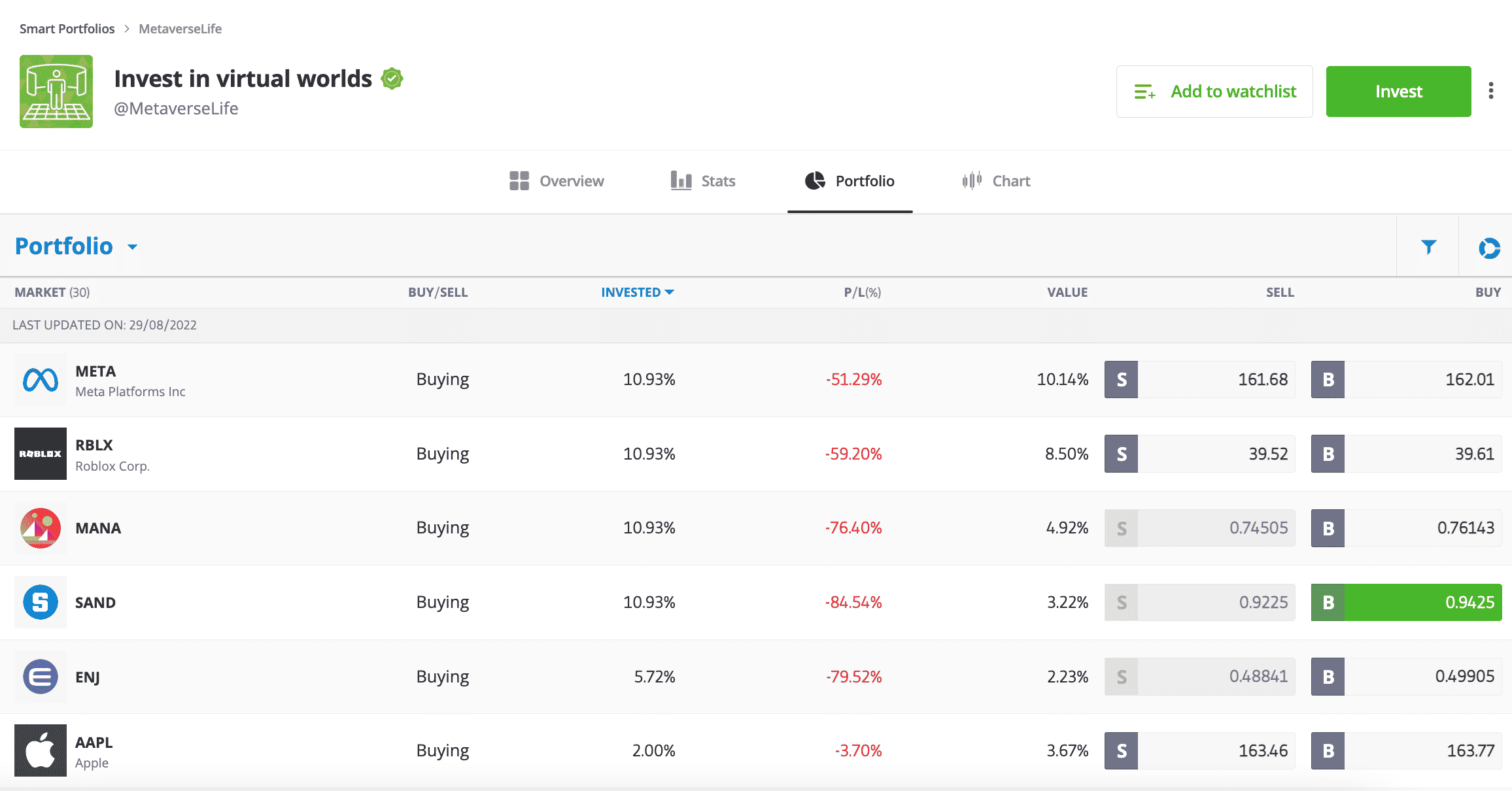 MetaverseLife Smart Portfolio at eToro