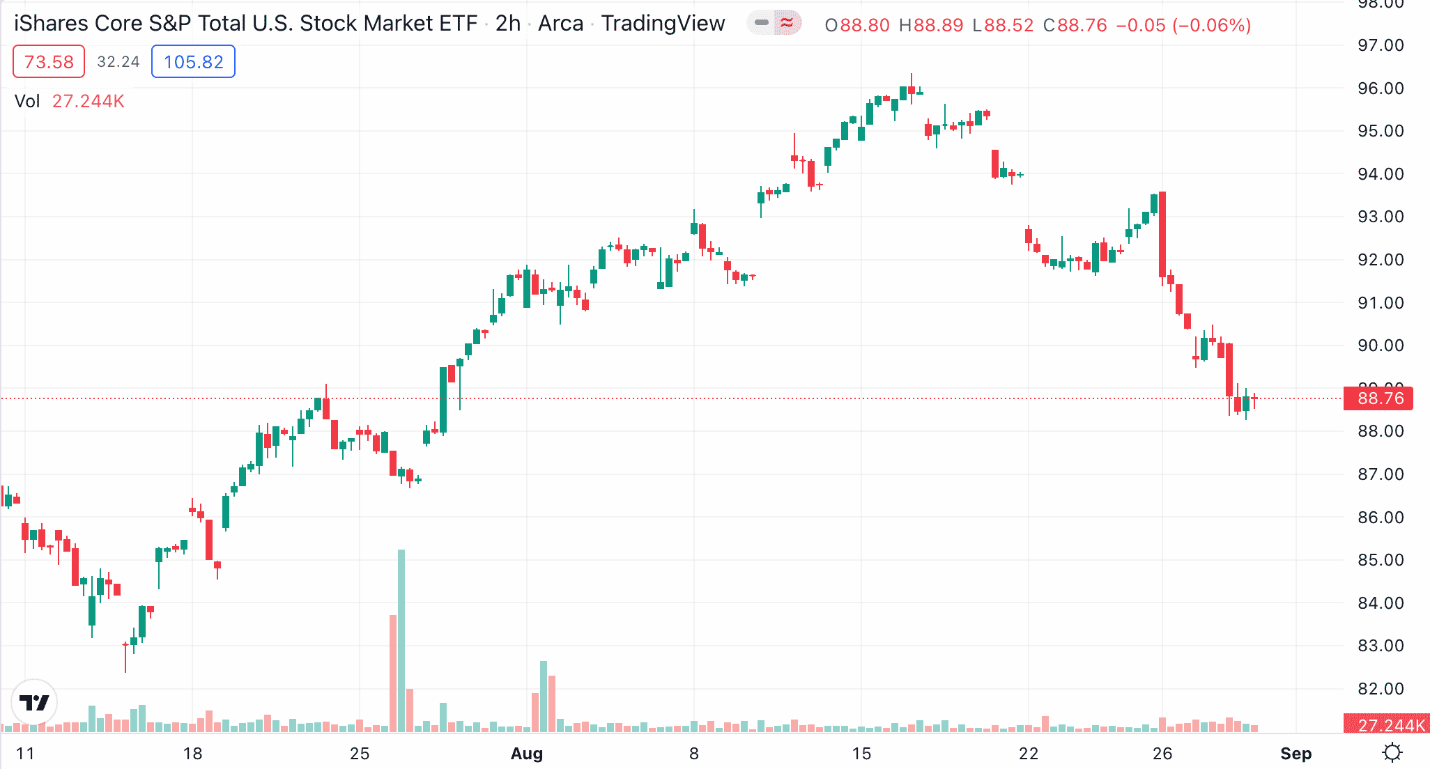 Best Ways to Invest $100,000 - iShares Core S&P Total U.S. Stock Market ETF