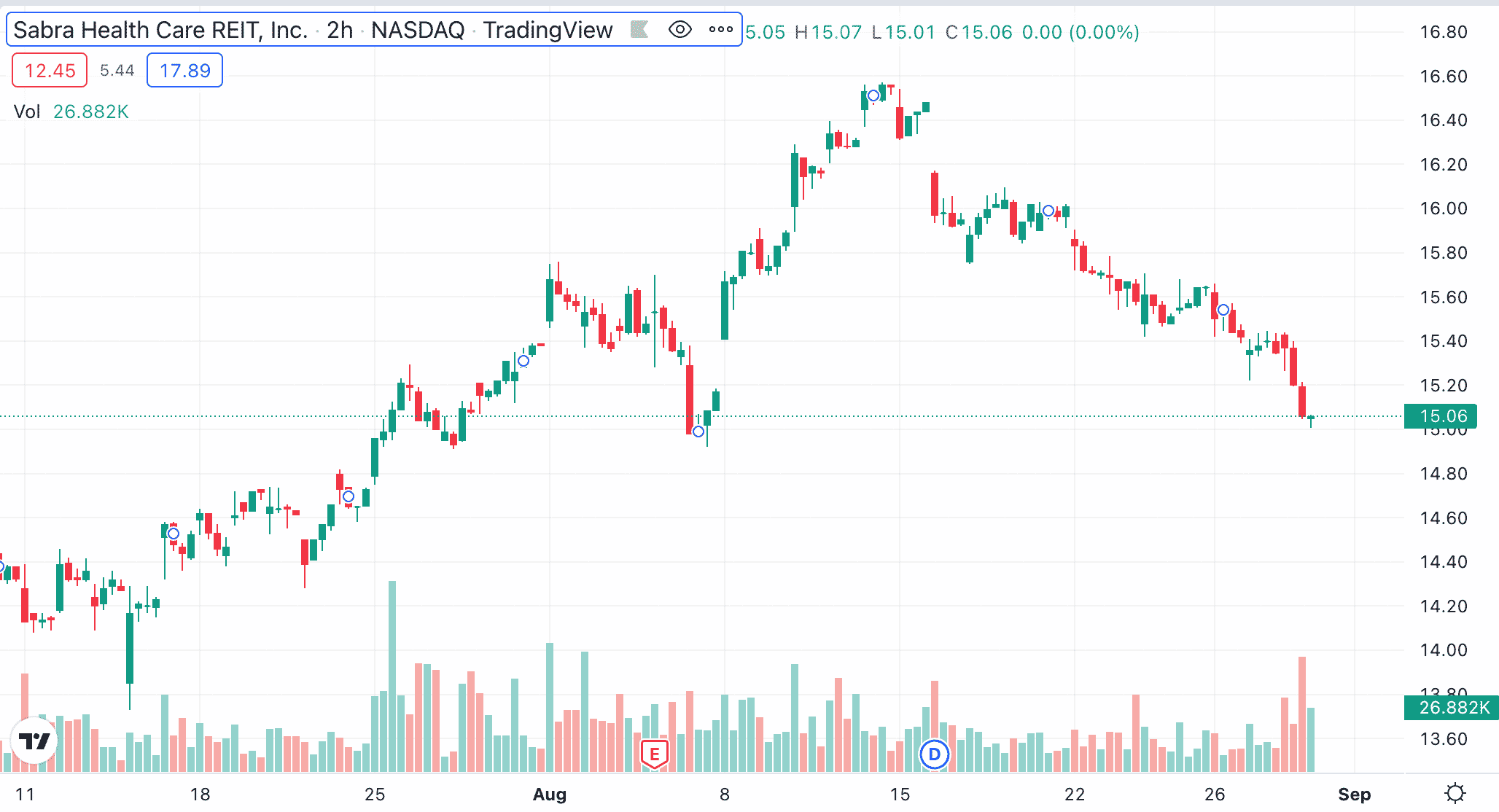 Sabra Health Care REIT