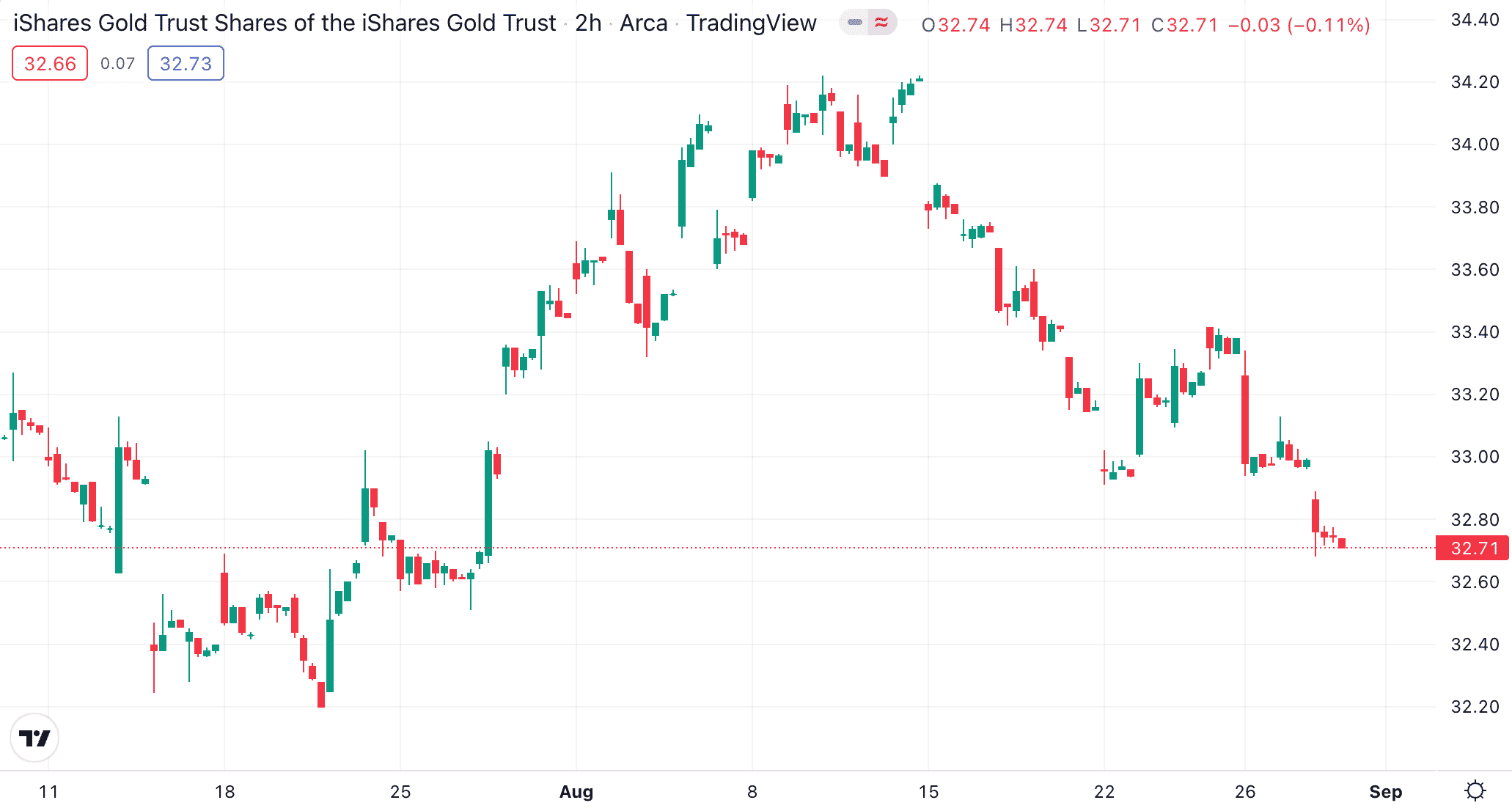 spdr gold trust