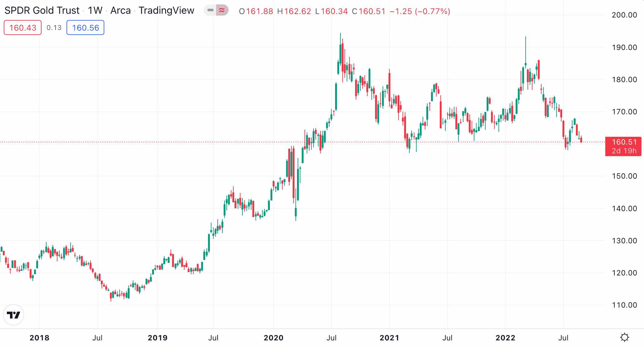 iShares Gold Trust ETF