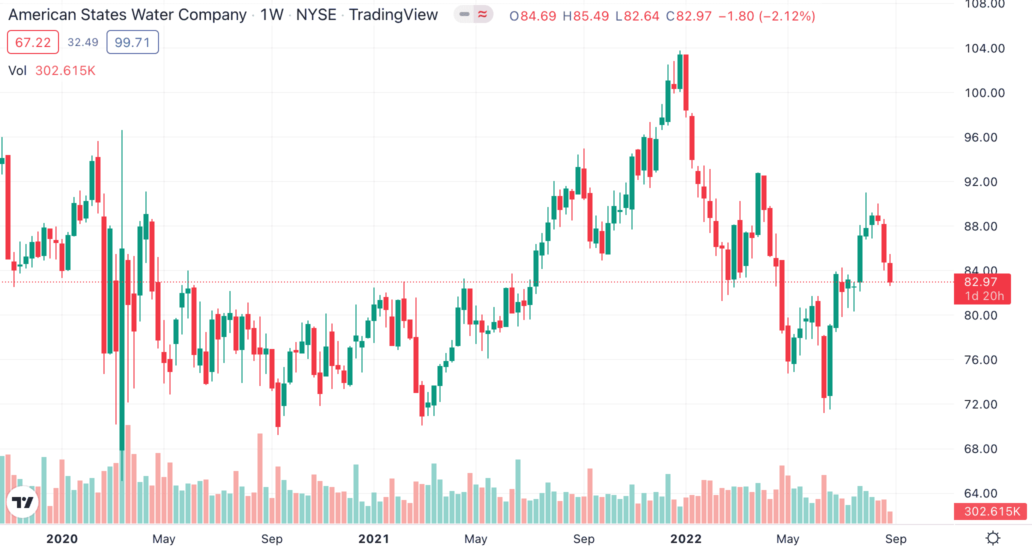 การลงทุน American State Water stock