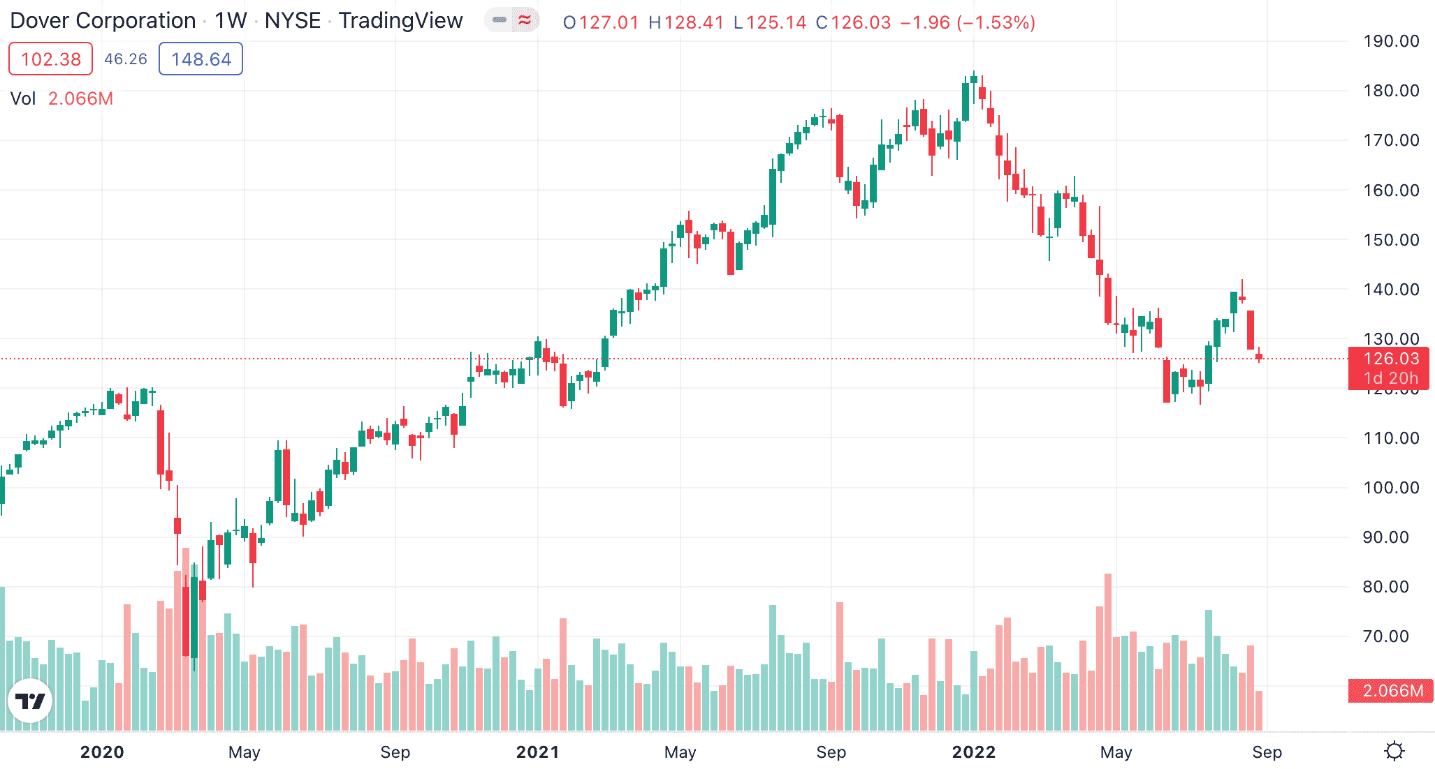 การลงทุน Best Ways to Invest $250k dover stock