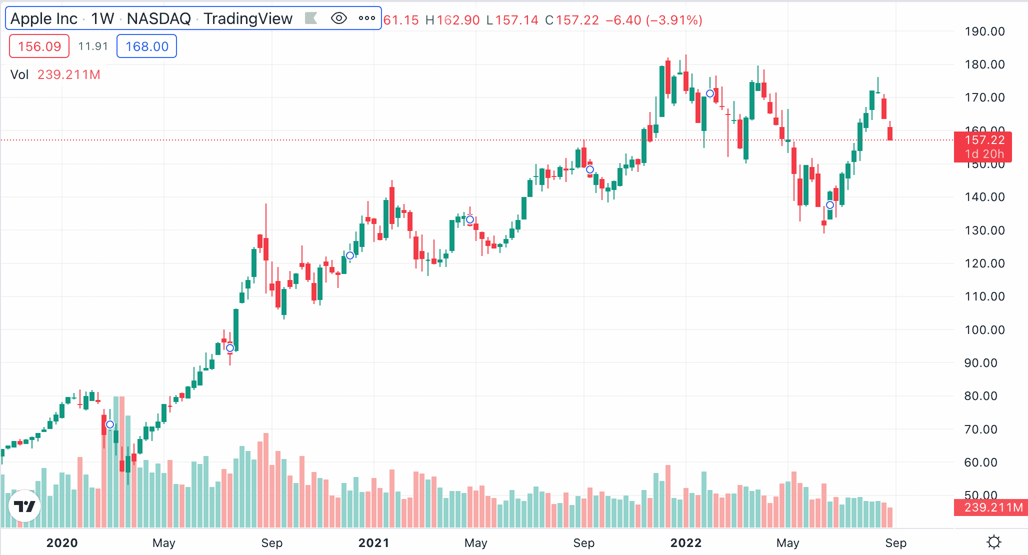 การลงทุน Best Ways to Invest $250k apple stock