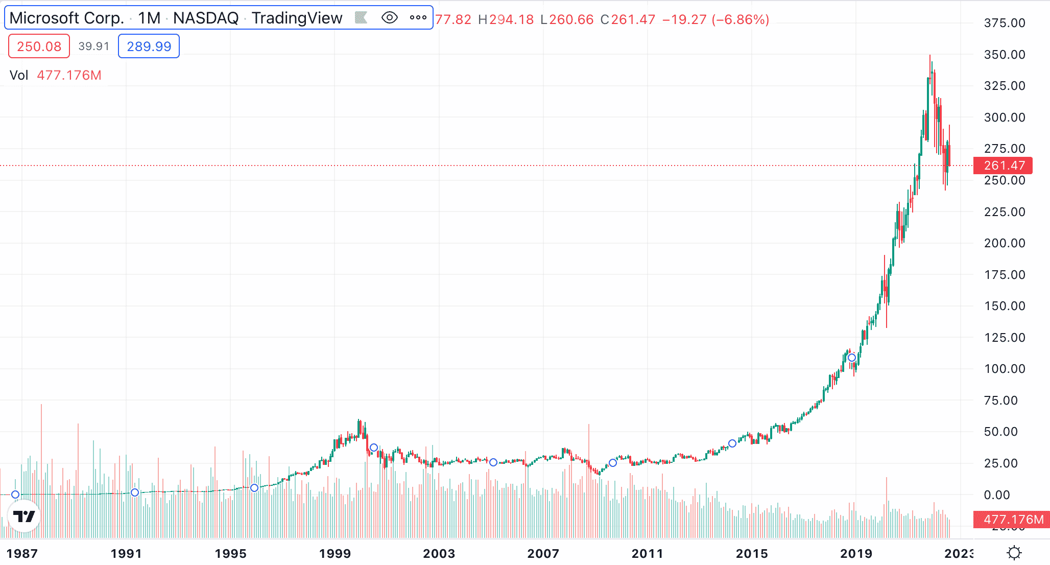 การลงทุน Best Ways to Invest $250k microsoft stock