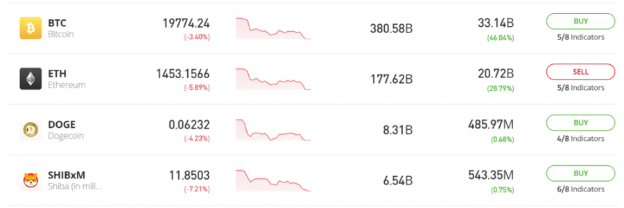 ซื้อคริปโตจาก eToro