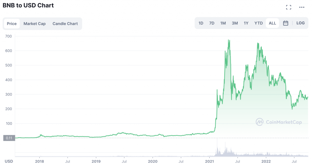 กราฟราคา BNB