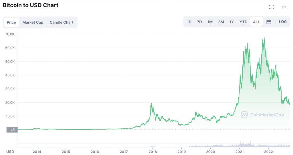 กราฟราคา BTC bitcoin